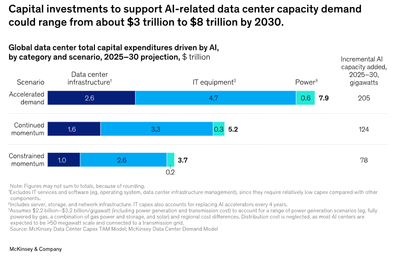 Growing Capex Demands of Data Centre